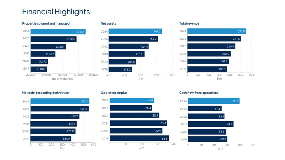 A series of bar charts show that in 2023/ 2024, the number of properties owned and managed by Housing 21 was 23, 458. Housing 21 had net assets of £767.6m and total revenue of £274.9m. Housing 21's net debt (excluding derivatives) was £558.5m and the operating surplus was £27.8m. The cash flow from operations was £79.0m